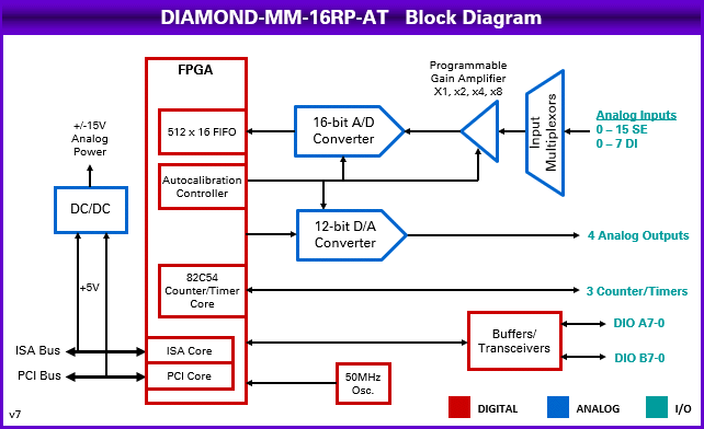 DIAMOND-MM-16RP-AT: I/O Expansion Modules, An industry-leading family of PC/104, PC/104-<i>Plus</i>, PCIe/104 / OneBank, PCIe MiniCard, and FeaturePak data acquisition modules featuring A/D, D/A, DIO, and counter/timer functions., PC/104-<i>Plus</i>